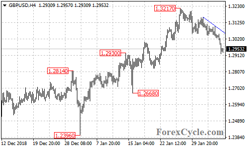 GBPUSD 4-hour chart