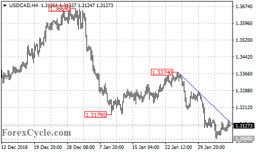 USDCAD 4-hour chart