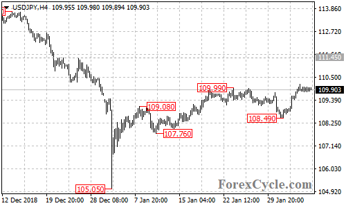 USDJPY 4-hour chart