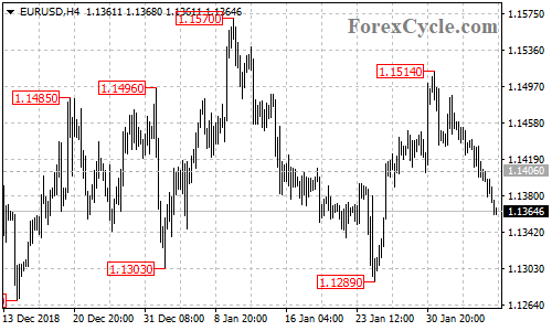 EURUSD 4-hour chart