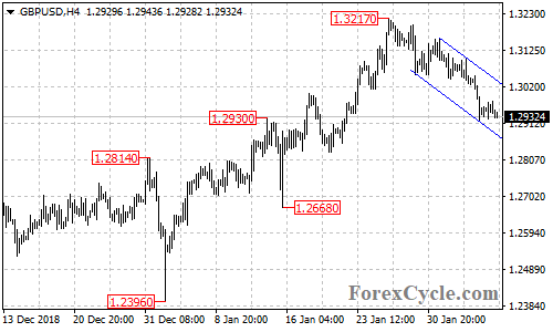 GBPUSD 4-hour chart