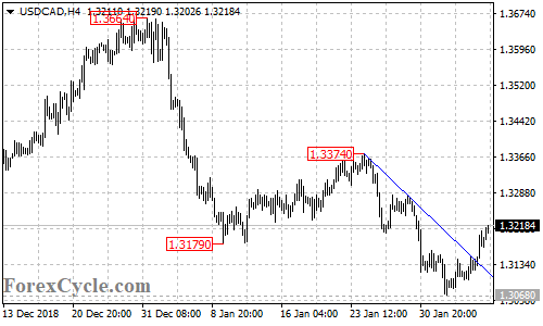 USDCAD 4-hour chart