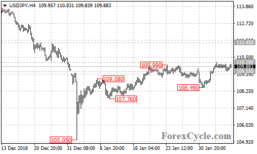 USDJPY 4-hour chart