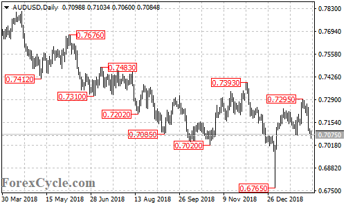 AUDUSD daily chart