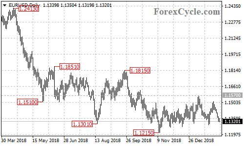 EURUSD daily chart