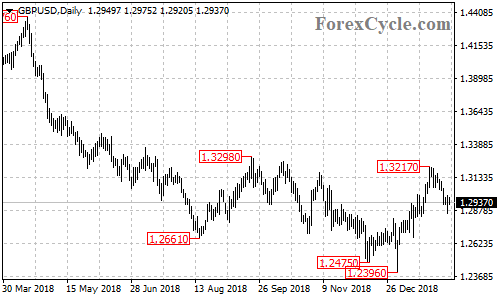 GBPUSD daily chart