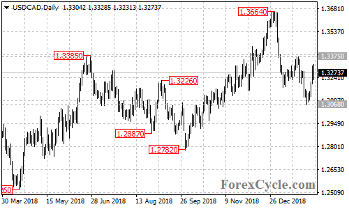 USDCAD daily chart