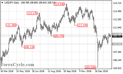 USDJPY daily chart