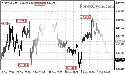 EURUSD 4-hour chart