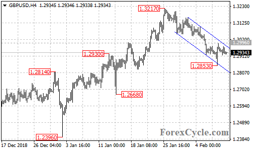 GBPUSD 4-hour chart