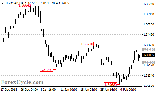 USDCAD 4-hour chart