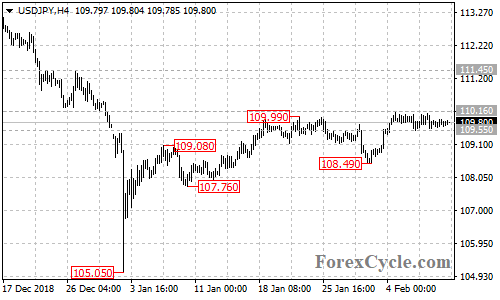 USDJPY 4-hour chart