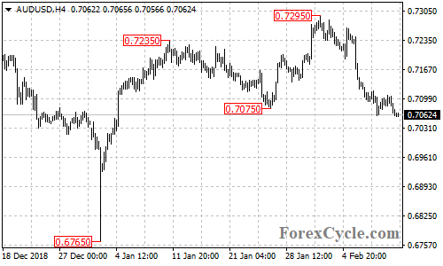 AUDUSD 4-hour chart