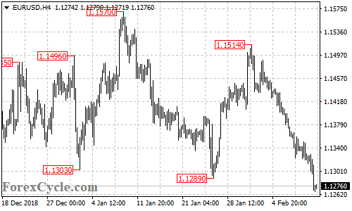 EURUSD 4-hour chart