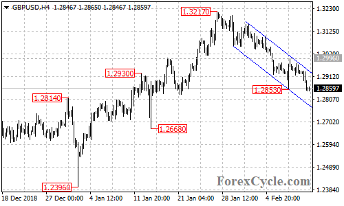 GBPUSD 4-hour chart