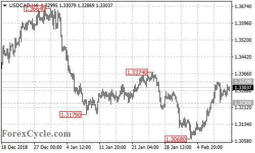 USDCAD 4-hour chart