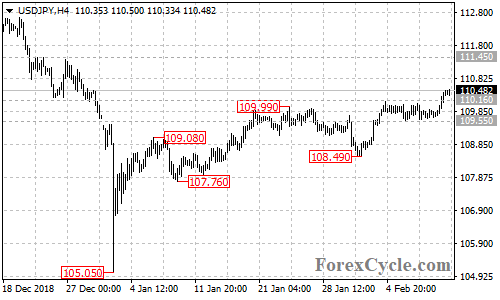 USDJPY 4-hour chart