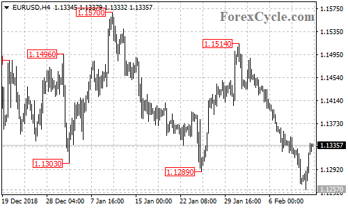 EURUSD 4-hour chart