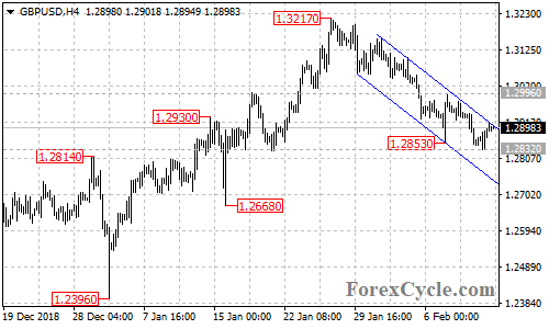 GBPUSD 4-hour chart