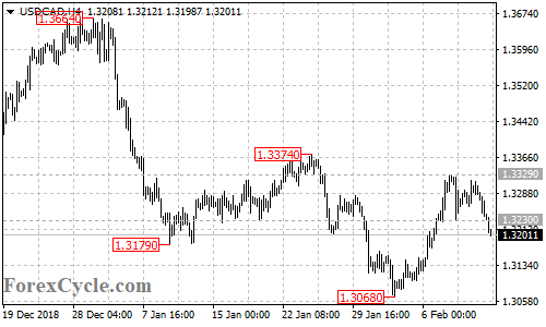 USDCAD 4-hour chart