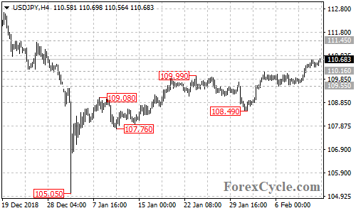 USDJPY 4-hour chart