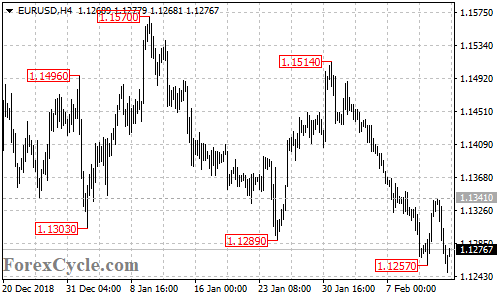 EURUSD 4-hour chart