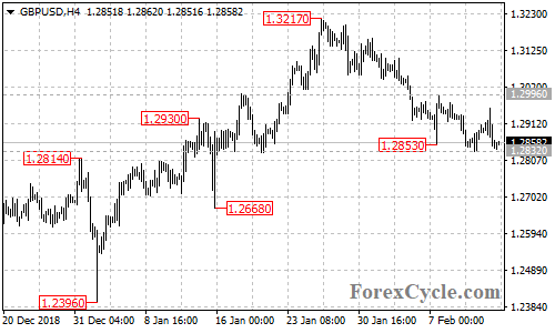 GBPUSD 4-hour chart