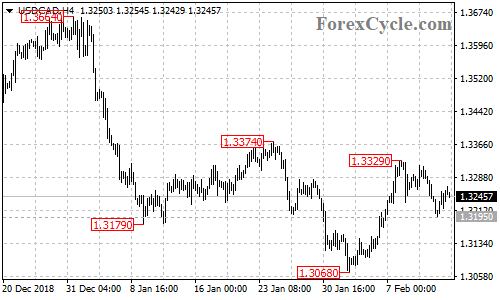 USDCAD 4-hour chart