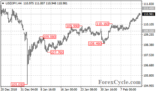 USDJPY 4-hour chart