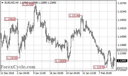 EURUSD 4-hour chart