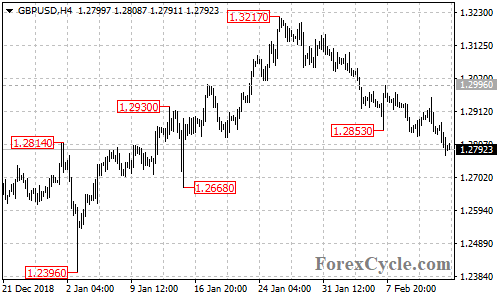 GBPUSD 4-hour chart