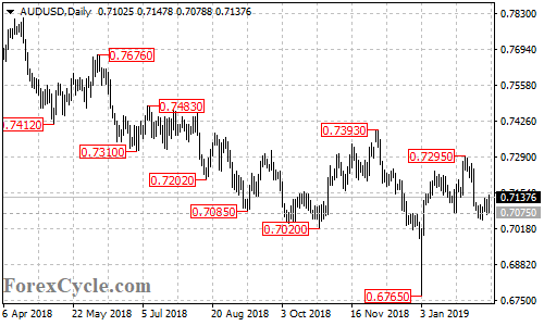 AUDUSD daily chart