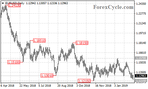 EURUSD daily chart
