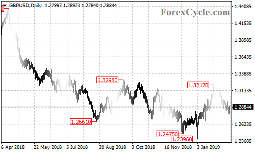 GBPUSD daily chart