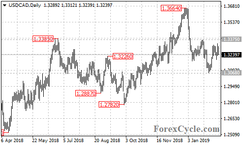 USDCAD daily chart