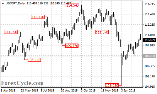 USDJPY daily chart