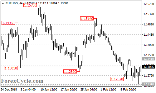 EURUSD 4-hour chart