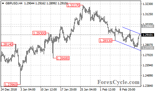 GBPUSD 4-hour chart