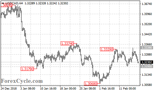 USDCAD 4-hour chart