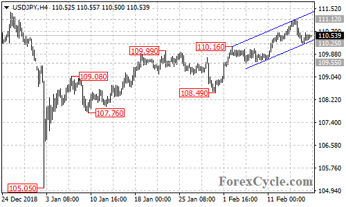 USDJPY 4-hour chart