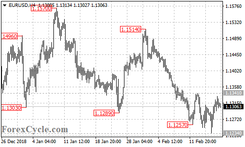 EURUSD 4-hour chart