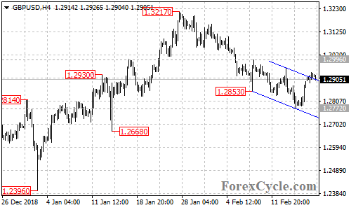 GBPUSD 4-hour chart