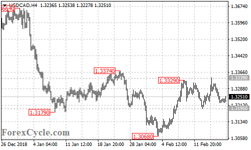 USDCAD 4-hour chart