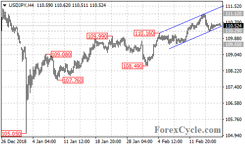 USDJPY 4-hour chart