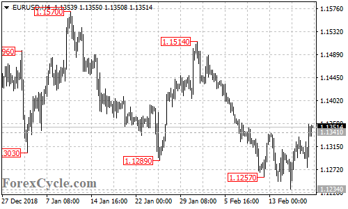 EURUSD 4-hour chart