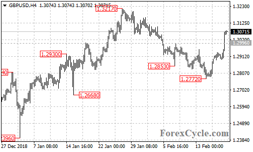 GBPUSD 4-hour chart