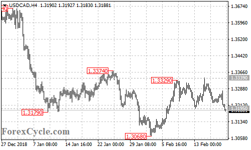 USDCAD 4-hour chart