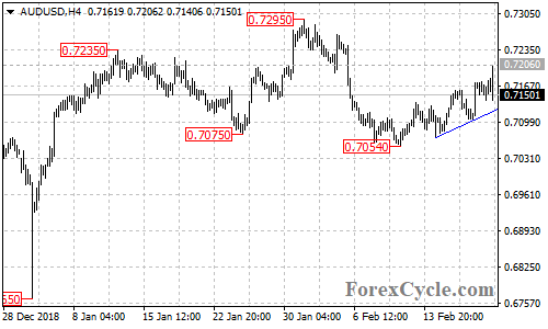 AUDUSD 4-hour chart