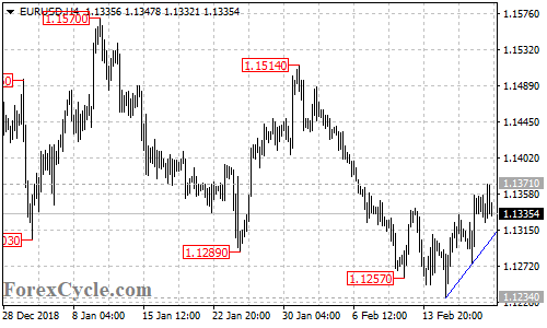 EURUSD 4-hour chart