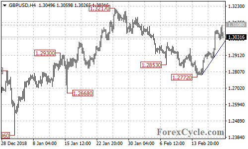 GBPUSD 4-hour chart